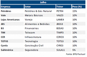 Petrobras retorna à carteira do BTG e ocupa o maior espaço.