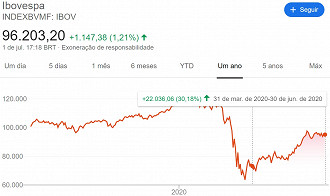 Índice da Bovespa no segundo trimestre de 2020