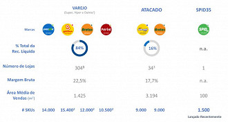 Cencosud possui 304 lojas de varejo que geram 84% da receita líquida da companhia.