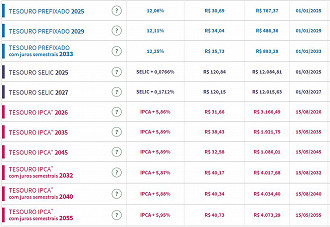 Imagem do dia 31 de agosto de 2022. Créditos: Reprodução/Tesouro Direto