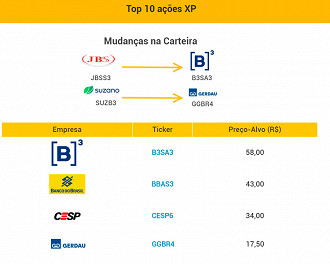 Carteira Recomendada da XP para julho tem B3 e Banco do Brasil - Fonte: Reprodução