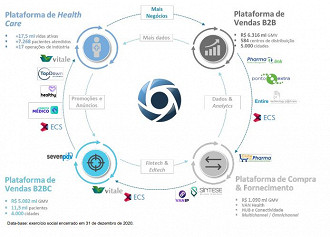 InterPlayers tem como modelo de negócio quatro plataformas de prestação de serviços de saúde e bem-estar a empresas e consumidores finais. - Fonte: CVM/Companhia.