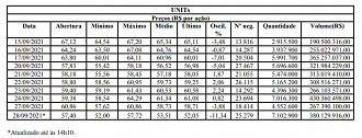 Até às 12h10min de 28 de setembro, as units BIDI11 do Inter estavam em queda de 11,34%. - Fontes: Inter/B3.