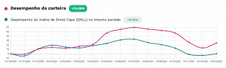 Créditos: Reprodução/Nu invest