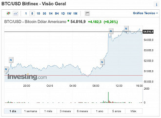 Gráfico do bitcoin, em registro feito na tarde de quarta-feira, 6 de outubro de 2021. Créditos: Reprodução/Investing