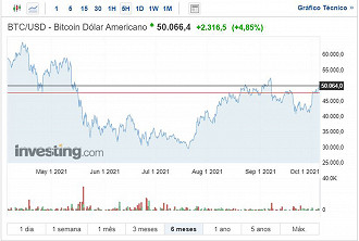 Gráfico do bitcoin nos últimos 6 meses. Créditos: Reprodução/Investing
