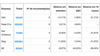 Ações mais recomendadas para investir em outubro. Créditos: Reprodução Economatica.