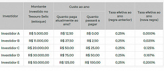 Novas Taxas da B3 para Tesouro SELIC - Reprodução: B3