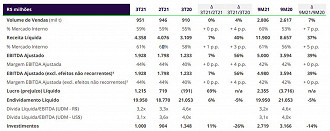 Destaques financeiros da Klabin no 3T21 e nos 9M21. Créditos: Reprodução/Klabin