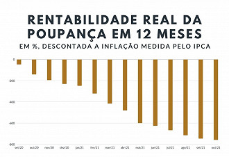 Créditos: Poupar Dinheiro/Banco Central/Economática