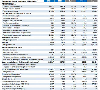 Créditos: Reprodução/Azul