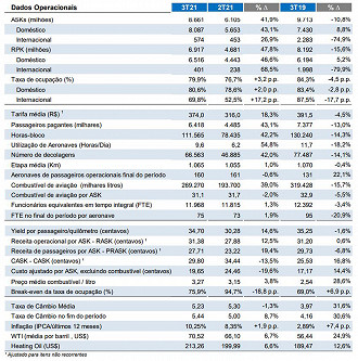 Créditos: Reprodução/Azul