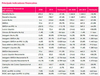 Release de resultados de FLRY3 do 2T de 2020 - Fonte: RI da empresa