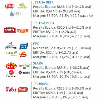 Créditos: Reprodução/JBS