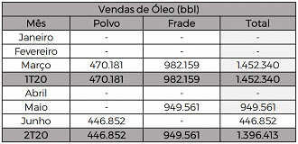 Vendas de Óleo da PetroRio por barril equivalente a 0,159 m³ (BBL). Fonte: Relatório da PRIO3.
