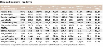 Créditos: Reprodução/RI Grupo Soma.