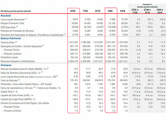 Resultado de Bradesco do 2T20 - Reprodução: RI da empresa