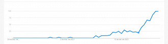 O termo Jogos NFT atinge o pico em buscas no Google entre 12 a 18 de dezembro. - Reprodução: Google Trends.