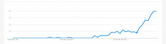 O termo Jogos NFT atinge o pico em buscas no Google entre 12 a 18 de dezembro. - Reprodução: Google Trends.