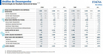 Balanço do resultado gerencial da Itaúsa. Fonte: relatório publicado.