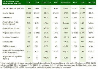 Balanço geral do resultado do 2T20 da BR Distribuidora. Fonte: release. Balanço geral do resultado do 2T20 da BR Distribuidora. Fonte: release.