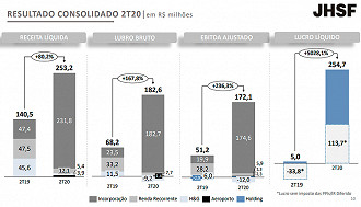 Resultad do 2T20 de JHSF3 - Fonte: RI da empresa