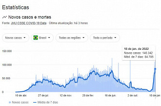 Novos registros da covid-19 no Brasil mostram avanço da doença nas últimas semanas. Créditos: Reprodução/Universidade