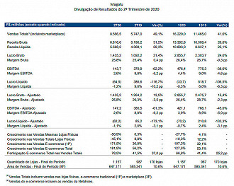 Resultado de MGLU3 no segundo trimestre de 2020 teve aumento de receita