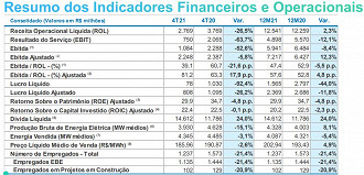 Engie Brasil fechou 2021 com uma redução de 21,4% no quadro de empregados. - Créditos: RI/Engie.
