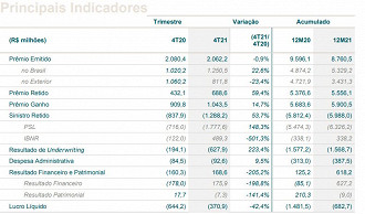 Créditos: Divulgação/RI IRB.