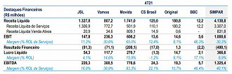 Destaques dos resultados da Simpar e de suas controladas no 4º trimestre de 2021 (4T21). Créditos: Reprodução/RI Simpar.