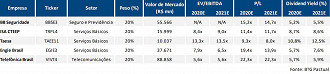 Carteira de dividendos com cinco ações indicadas pelo BTG Pactual.