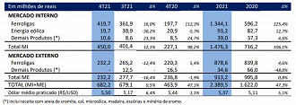 Demanda no mercado brasileiro gerou R$ 1,476 bilhão à receita da Ferbasa em 2021.