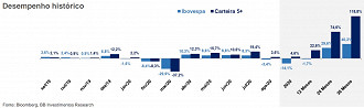 Carteira com cinco boas ações do BBI mostra resultados positivos.