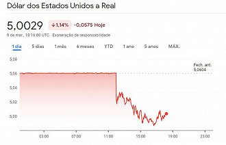 Gráfico da cotação do dólar até às 15h15 dessa quarta-feira, dia 9. Créditos: Reprodução/Google Finance