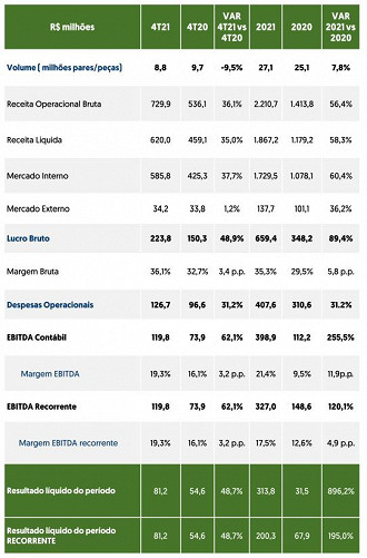 Destaques dos resultados da Vulcabras (VULC3). Créditos: Reprodução.