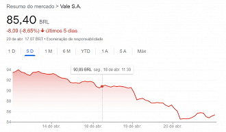 Vale (VALE3) em queda acumulada de 8,6% nos últimos cinco dias na B3. - Reprodução.