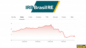 Ações de IRBR3 caem 26% em dois dias após banco UBS recomendar venda