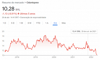 Desempenho de baixa da Odontoprev (ODPV3) nos últimos meses. - Reprodução/Google.