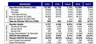 Créditos: Reprodução/RI TIM.