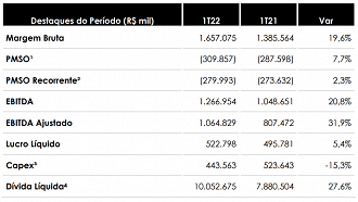 Destaques dos resultados da EDP Brasil no 1T22. - Reprodução.