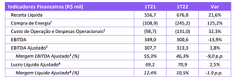 Destaques financeiros da AES Brasil no 1T22. - Reprodução.