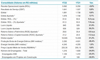 Principais resultados financeiros e operacionais da Engie Brasil () no 1T22. - Reprodução.