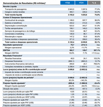 Créditos: Reprodução/Azul.