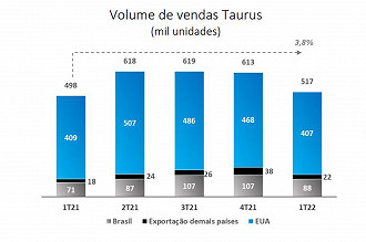 Créditos: Reprodução/Taurus