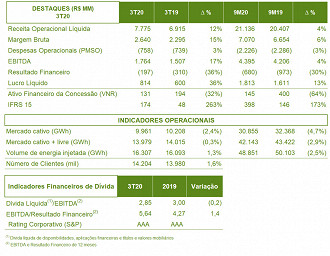 Destaques e indicadores dos resultados da Neoenergia no 3T20. Fonte: Release.