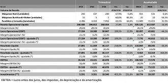 Romi avança nos resultados do 3T20 frente ao trimestre anterior. Fonte: release.