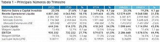 Indicadores dos resultados do 3T20. Fonte: WEG.