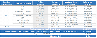 Créditos: Reprodução/RI Itaúsa.