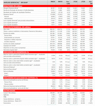 Indicadores do 3T20 do banco Santander. Fonte: release.